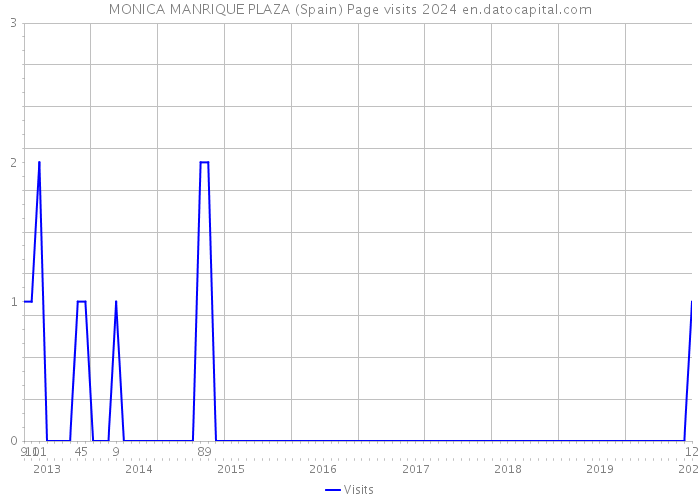 MONICA MANRIQUE PLAZA (Spain) Page visits 2024 