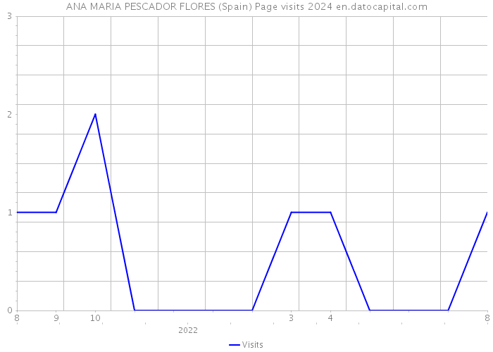 ANA MARIA PESCADOR FLORES (Spain) Page visits 2024 
