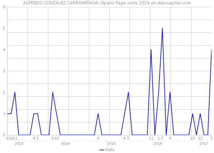 ALFREDO GONZALEZ CARRAMIÑANA (Spain) Page visits 2024 