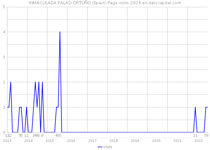 INMACULADA PALAO ORTUÑO (Spain) Page visits 2024 