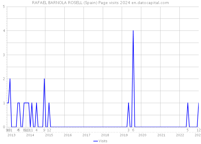 RAFAEL BARNOLA ROSELL (Spain) Page visits 2024 