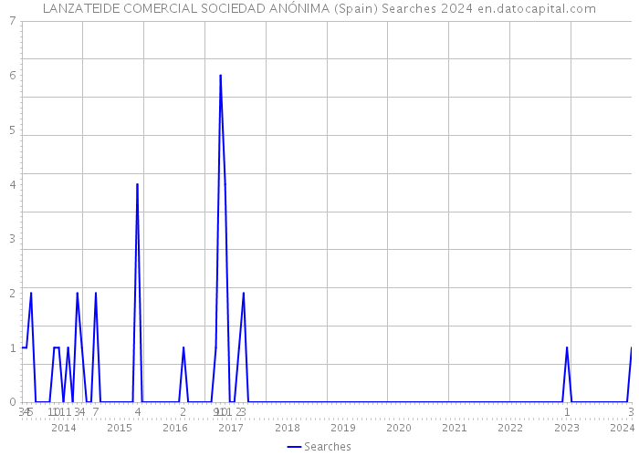 LANZATEIDE COMERCIAL SOCIEDAD ANÓNIMA (Spain) Searches 2024 