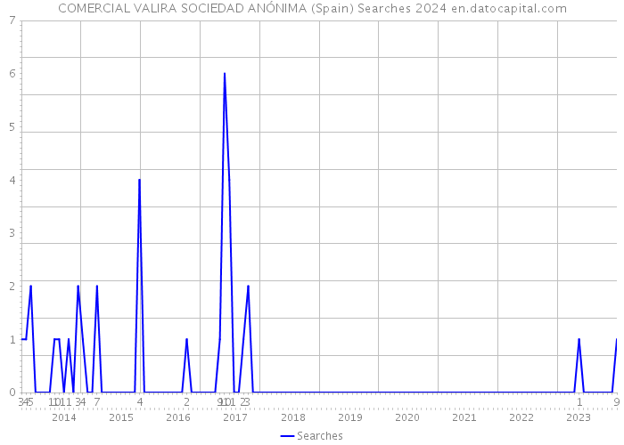 COMERCIAL VALIRA SOCIEDAD ANÓNIMA (Spain) Searches 2024 