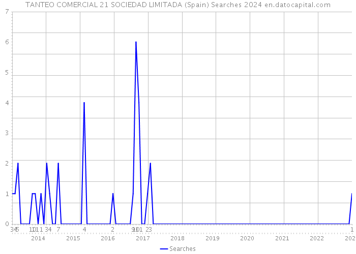 TANTEO COMERCIAL 21 SOCIEDAD LIMITADA (Spain) Searches 2024 