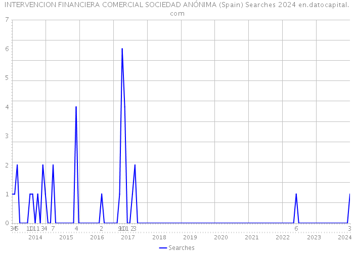 INTERVENCION FINANCIERA COMERCIAL SOCIEDAD ANÓNIMA (Spain) Searches 2024 