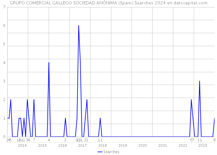 GRUPO COMERCIAL GALLEGO SOCIEDAD ANÓNIMA (Spain) Searches 2024 