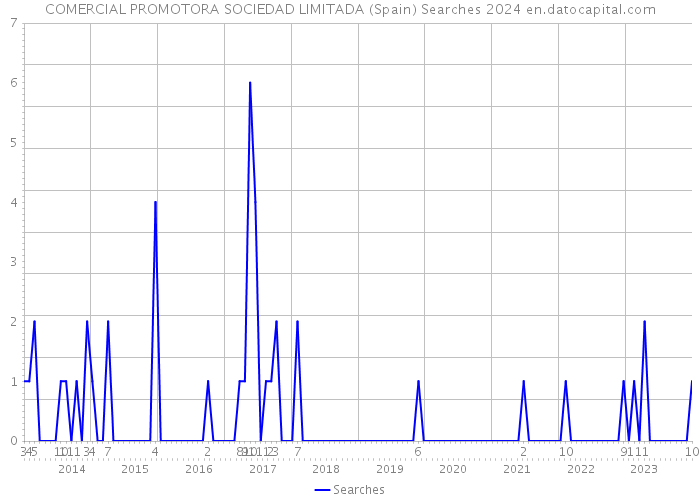 COMERCIAL PROMOTORA SOCIEDAD LIMITADA (Spain) Searches 2024 
