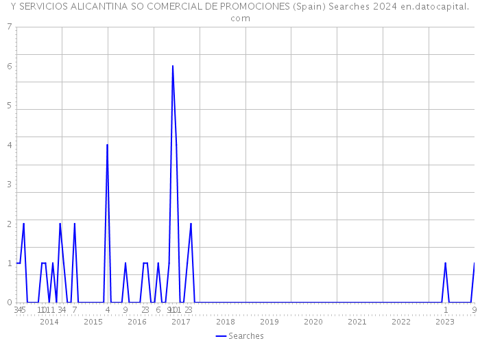 Y SERVICIOS ALICANTINA SO COMERCIAL DE PROMOCIONES (Spain) Searches 2024 