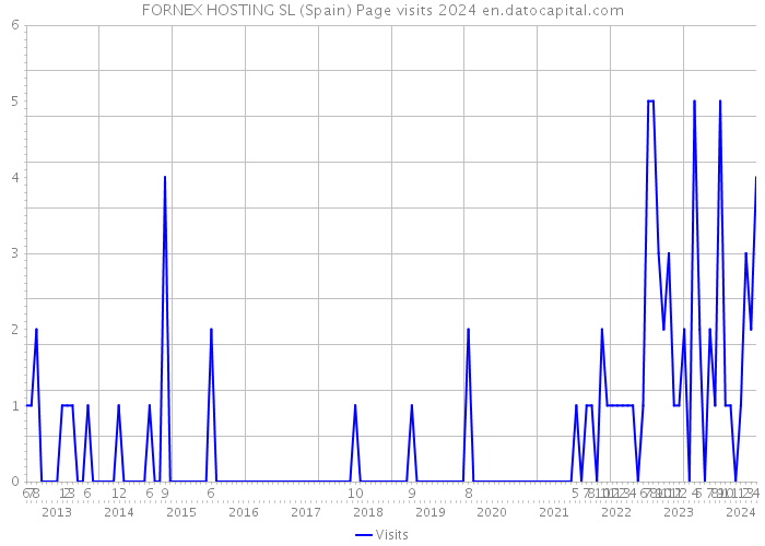 FORNEX HOSTING SL (Spain) Page visits 2024 