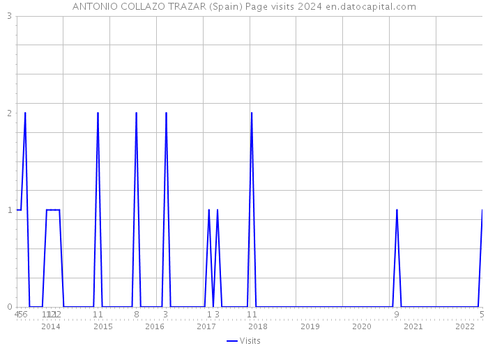 ANTONIO COLLAZO TRAZAR (Spain) Page visits 2024 