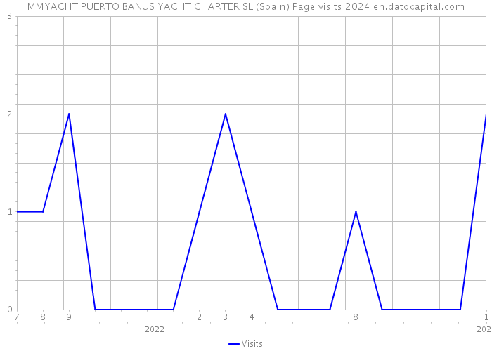 MMYACHT PUERTO BANUS YACHT CHARTER SL (Spain) Page visits 2024 