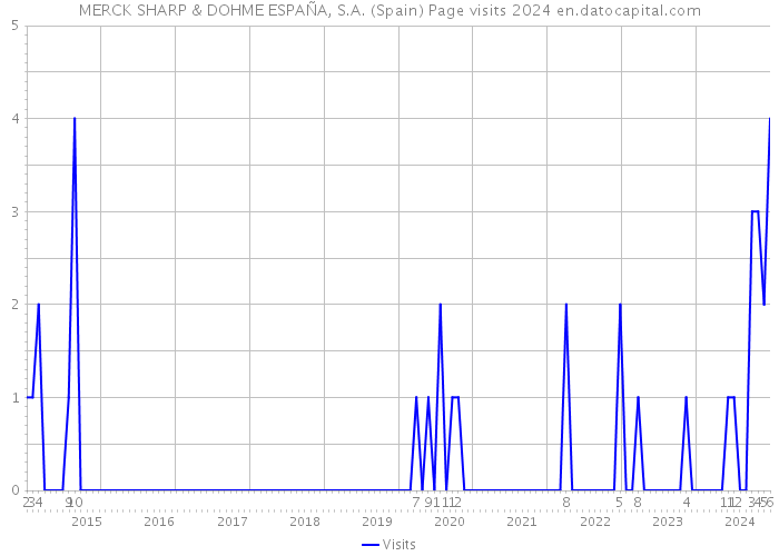MERCK SHARP & DOHME ESPAÑA, S.A. (Spain) Page visits 2024 