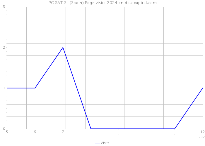PC SAT SL (Spain) Page visits 2024 