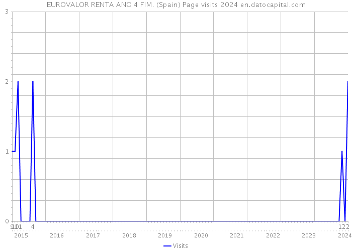 EUROVALOR RENTA ANO 4 FIM. (Spain) Page visits 2024 