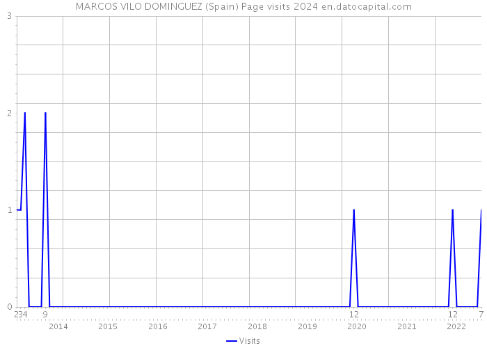 MARCOS VILO DOMINGUEZ (Spain) Page visits 2024 