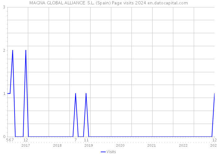 MAGNA GLOBAL ALLIANCE S.L. (Spain) Page visits 2024 