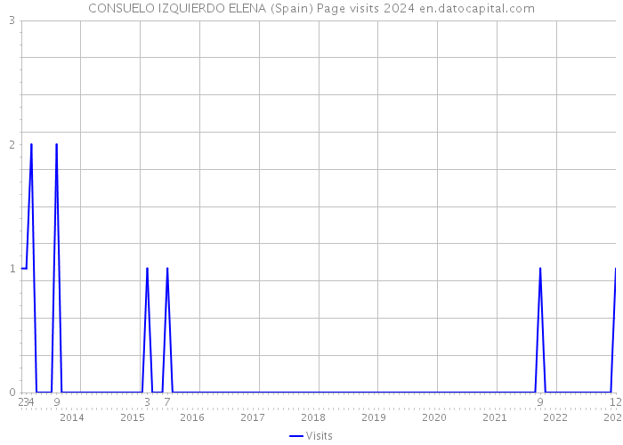 CONSUELO IZQUIERDO ELENA (Spain) Page visits 2024 