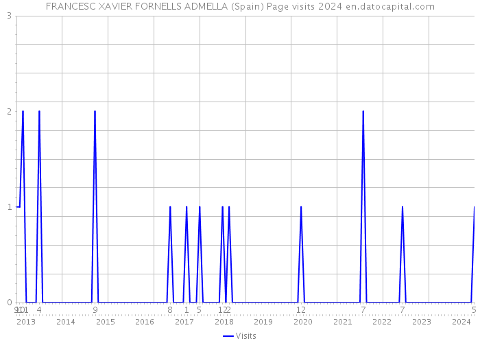 FRANCESC XAVIER FORNELLS ADMELLA (Spain) Page visits 2024 