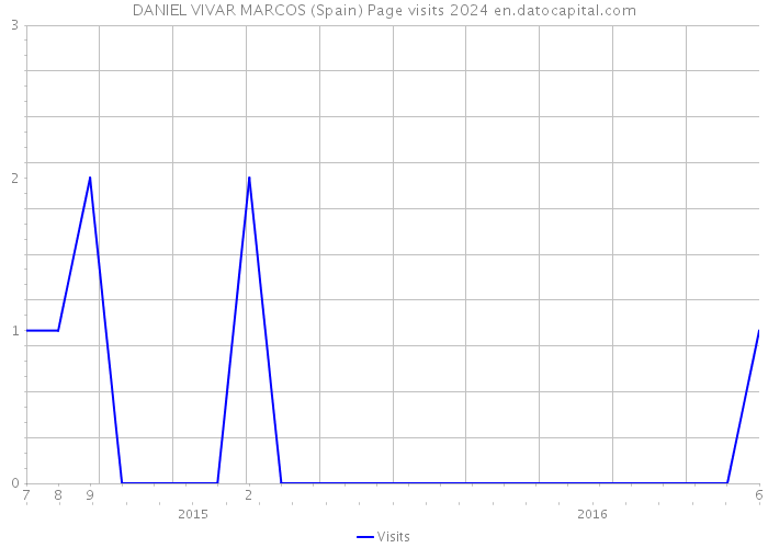 DANIEL VIVAR MARCOS (Spain) Page visits 2024 