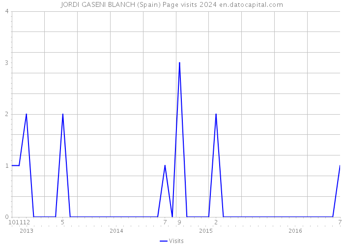 JORDI GASENI BLANCH (Spain) Page visits 2024 