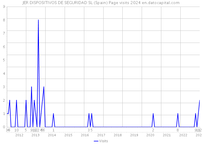 JER DISPOSITIVOS DE SEGURIDAD SL (Spain) Page visits 2024 