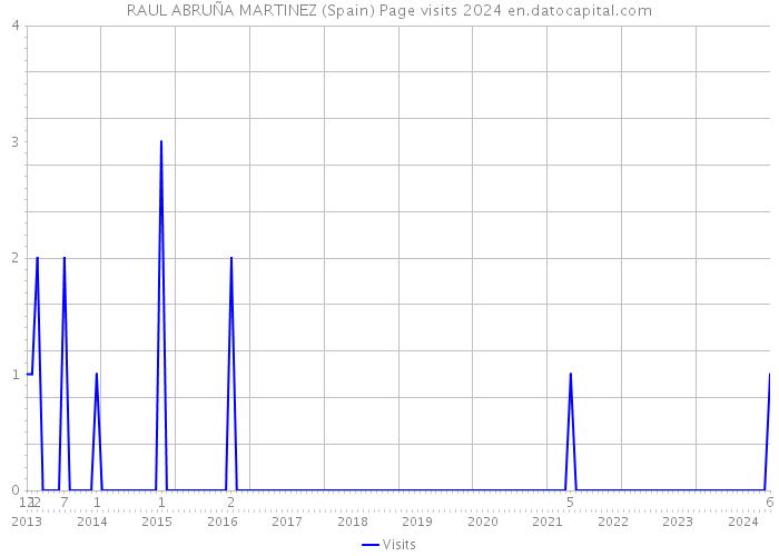 RAUL ABRUÑA MARTINEZ (Spain) Page visits 2024 