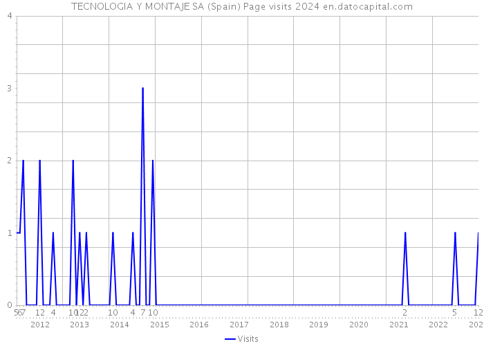 TECNOLOGIA Y MONTAJE SA (Spain) Page visits 2024 