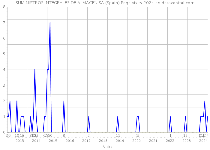 SUMINISTROS INTEGRALES DE ALMACEN SA (Spain) Page visits 2024 