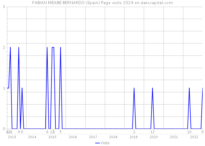 FABIAN MEABE BERNARDO (Spain) Page visits 2024 