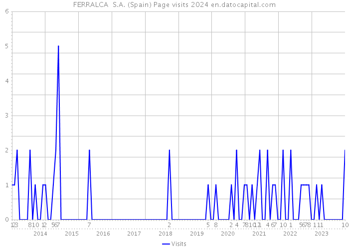 FERRALCA S.A. (Spain) Page visits 2024 