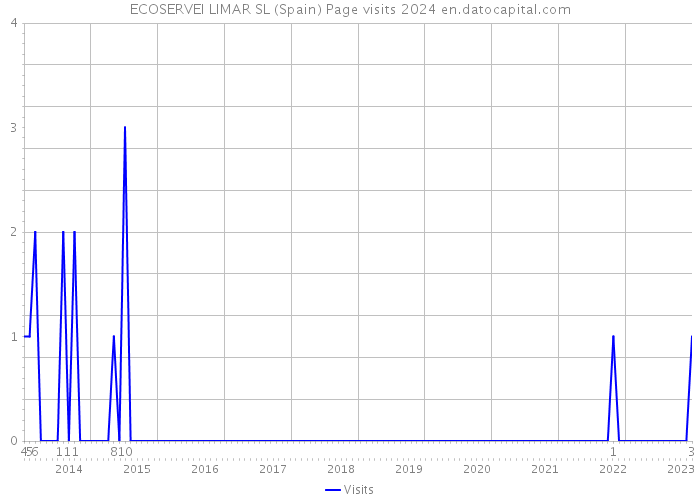 ECOSERVEI LIMAR SL (Spain) Page visits 2024 