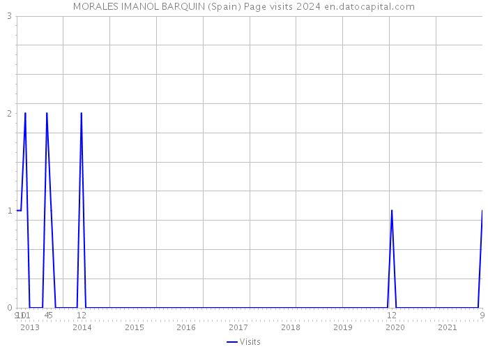 MORALES IMANOL BARQUIN (Spain) Page visits 2024 