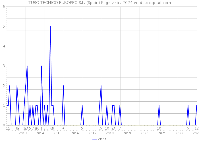 TUBO TECNICO EUROPEO S.L. (Spain) Page visits 2024 