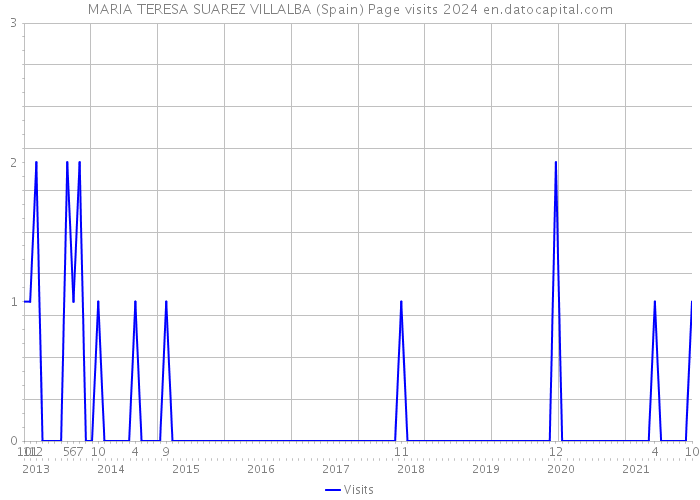 MARIA TERESA SUAREZ VILLALBA (Spain) Page visits 2024 