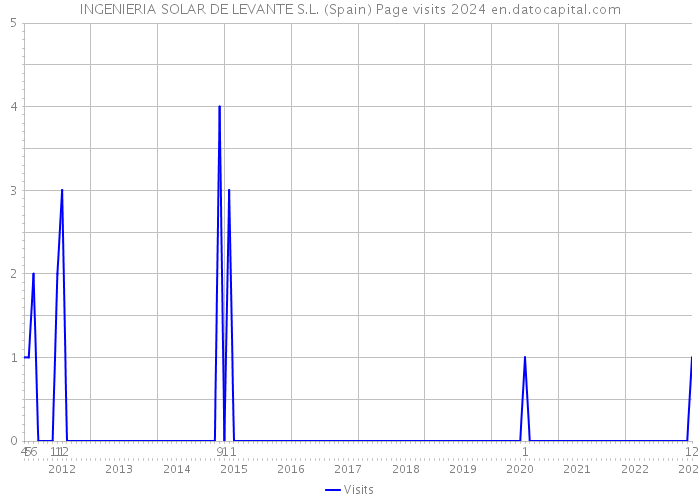 INGENIERIA SOLAR DE LEVANTE S.L. (Spain) Page visits 2024 