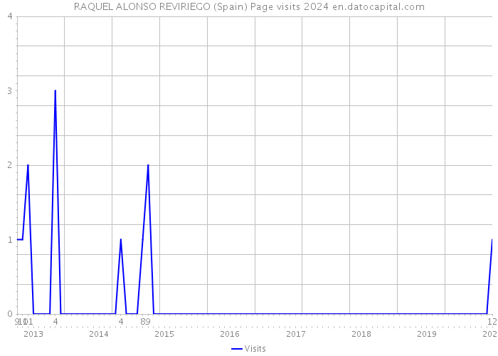 RAQUEL ALONSO REVIRIEGO (Spain) Page visits 2024 