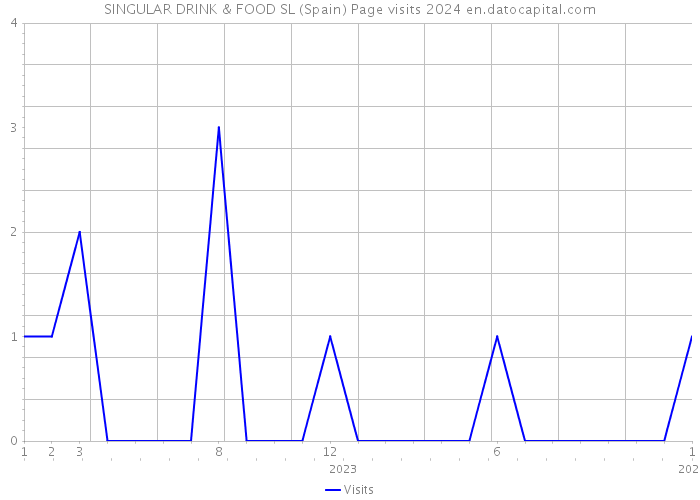 SINGULAR DRINK & FOOD SL (Spain) Page visits 2024 