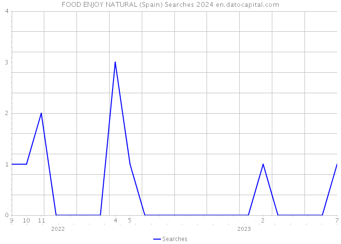 FOOD ENJOY NATURAL (Spain) Searches 2024 