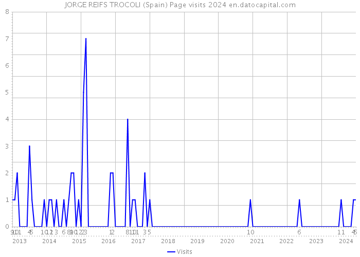 JORGE REIFS TROCOLI (Spain) Page visits 2024 