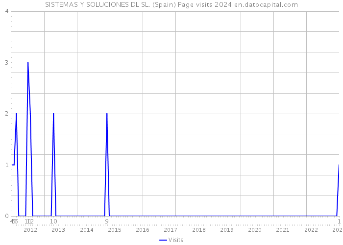 SISTEMAS Y SOLUCIONES DL SL. (Spain) Page visits 2024 