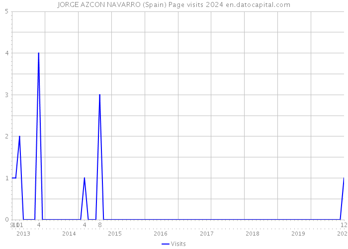 JORGE AZCON NAVARRO (Spain) Page visits 2024 
