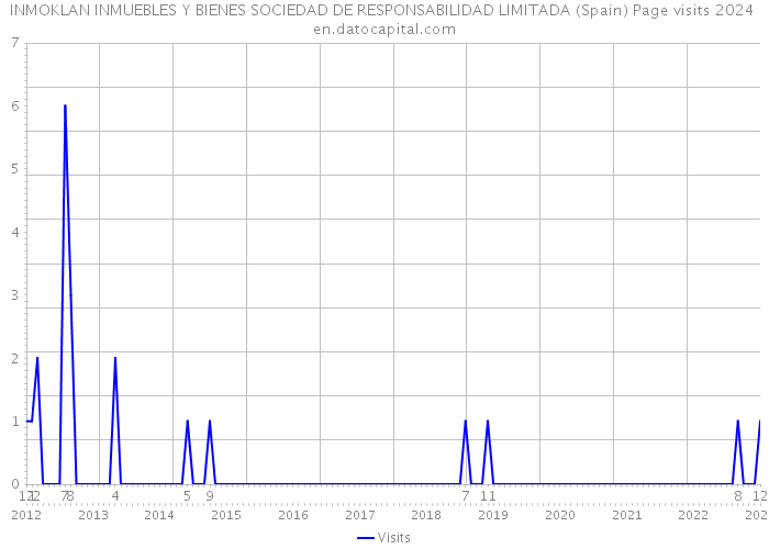 INMOKLAN INMUEBLES Y BIENES SOCIEDAD DE RESPONSABILIDAD LIMITADA (Spain) Page visits 2024 