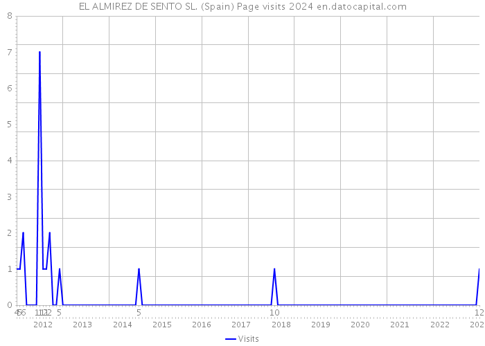 EL ALMIREZ DE SENTO SL. (Spain) Page visits 2024 
