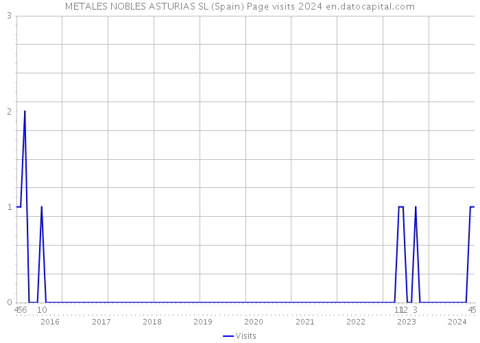 METALES NOBLES ASTURIAS SL (Spain) Page visits 2024 