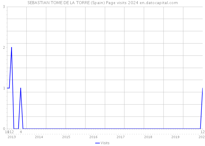 SEBASTIAN TOME DE LA TORRE (Spain) Page visits 2024 