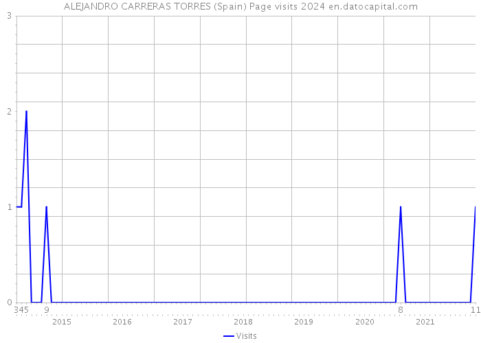 ALEJANDRO CARRERAS TORRES (Spain) Page visits 2024 