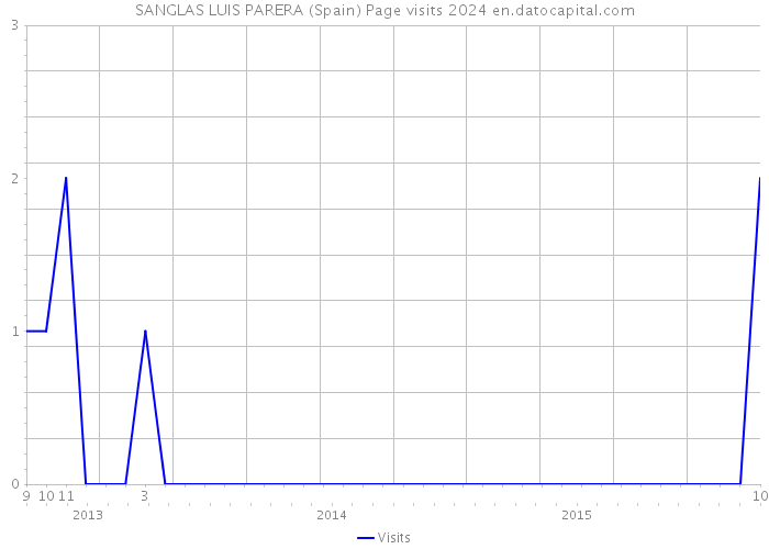 SANGLAS LUIS PARERA (Spain) Page visits 2024 