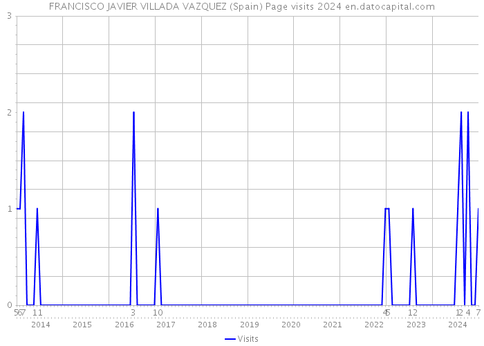 FRANCISCO JAVIER VILLADA VAZQUEZ (Spain) Page visits 2024 