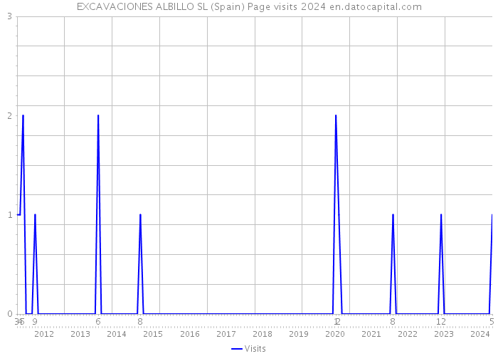 EXCAVACIONES ALBILLO SL (Spain) Page visits 2024 