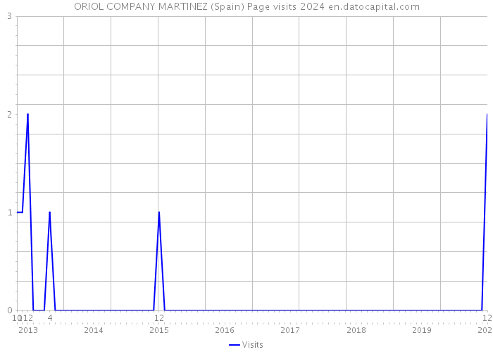 ORIOL COMPANY MARTINEZ (Spain) Page visits 2024 